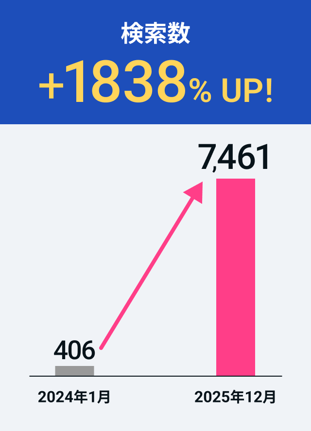 KARUIZAWA様の検索数が約1,838%UPしたグラフ。2024年1月時点では406だったのが、運用を開始して2025年12月には7,461まで上昇。