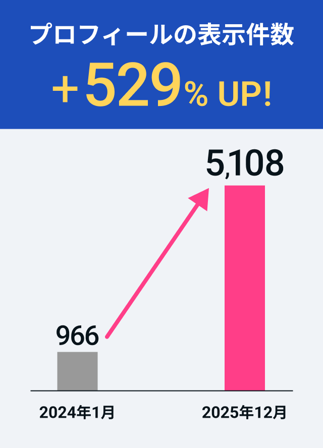 KARUIZAWA様のプロフィールの表示件数が約529%UPしたグラフ。2024年1月時点では966だったのが、運用を開始して2025年12月には5,108まで上昇。