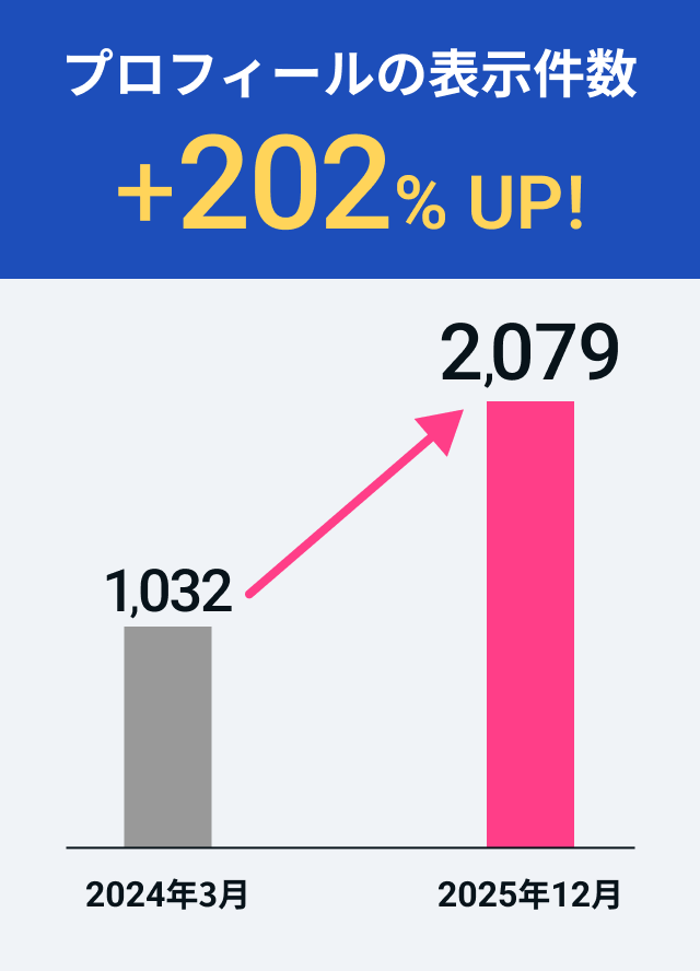 ゴルディス様のプロフィールの表示件数が約202%UPしたグラフ。2024年3月時点では1,032だったのが、運用を開始して2025年12月には2,079まで上昇。