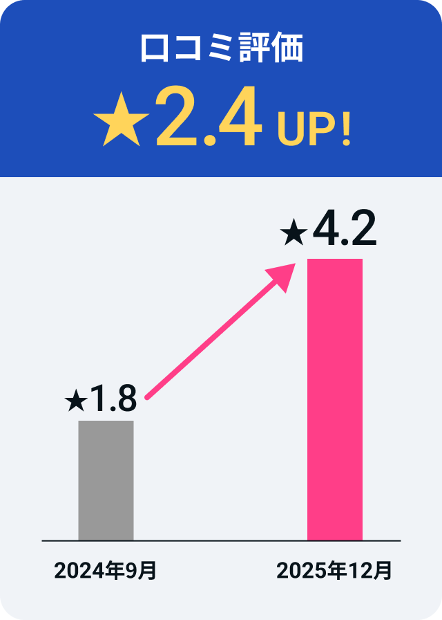 OITAえんむす部様の口コミ評価が★2.4UPしたグラフ。2024年9月時点では★1.8だったのが、運用を開始して2025年12月には★4.2まで上昇。