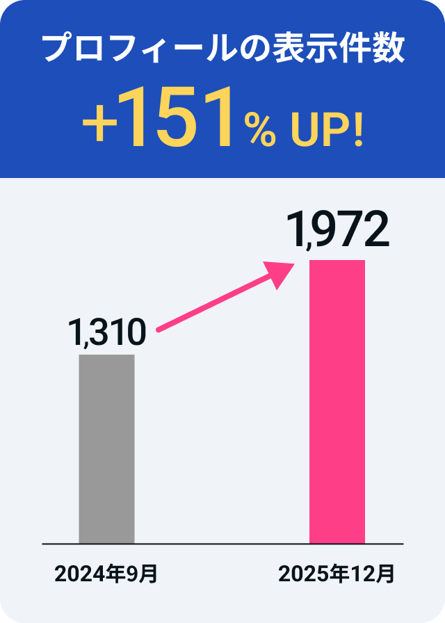 OITAえんむす部様のプロフィールの表示件数が約151%UPしたグラフ。2024年9月時点では1,310だったのが、運用を開始して2025年12月には1,972まで上昇。