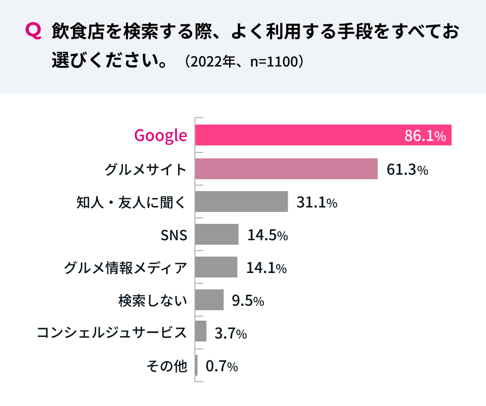 「飲食店を検索する際、よく利用する手段をすべてお選びください。（2022年、n=1100）」というアンケートの結果をまとめた棒グラフ。1位のGoogleは86.1%、2位のグルメサイトは61.3%、3位以下は次の通り。知人・友人に聞く 31.1%、SNS 14.5%、グルメ情報メディア 14.1%、検索しない 9.5%、コンシェルジュサービス 3.7%、その他 0.7%。